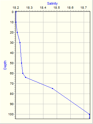 Variable Plot