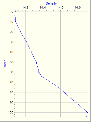 Variable Plot