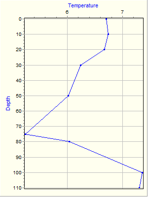 Variable Plot