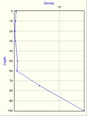 Variable Plot