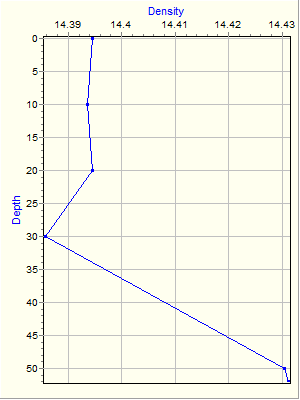 Variable Plot