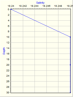 Variable Plot