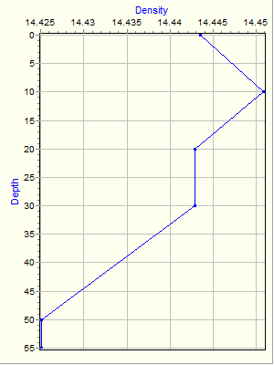 Variable Plot