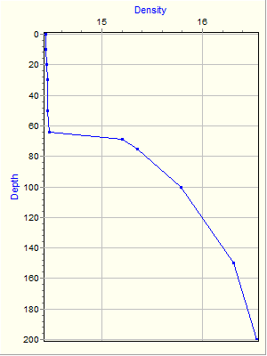 Variable Plot