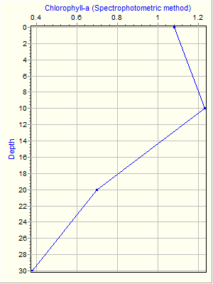 Variable Plot