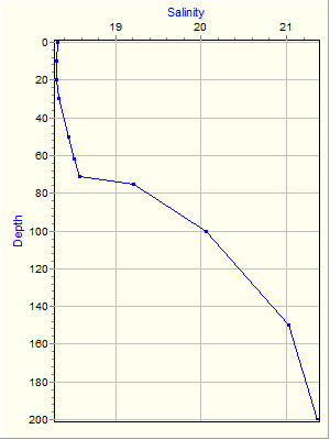 Variable Plot