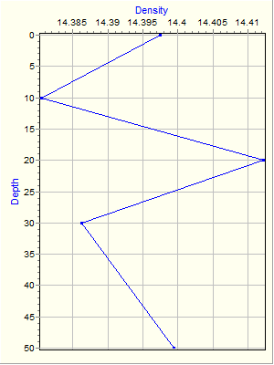 Variable Plot