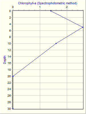 Variable Plot