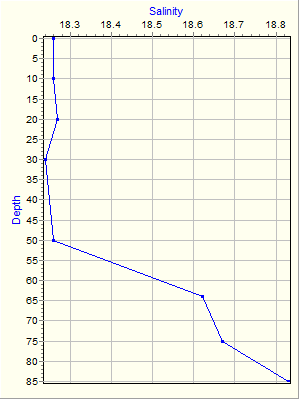 Variable Plot