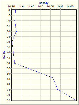 Variable Plot