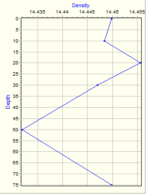 Variable Plot