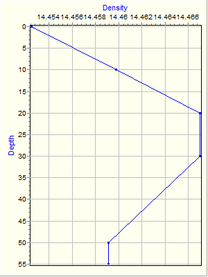 Variable Plot