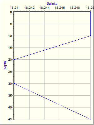 Variable Plot