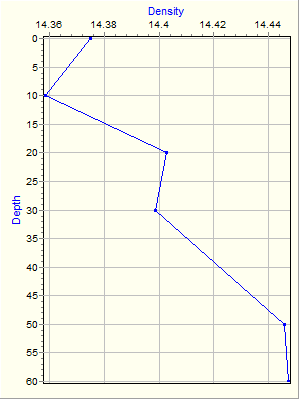 Variable Plot