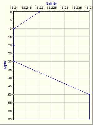 Variable Plot