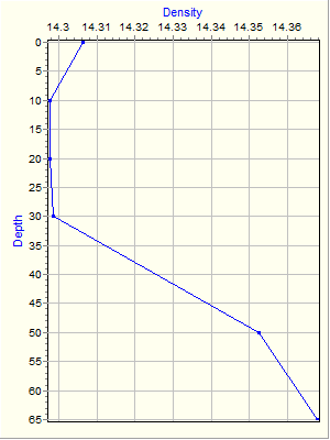 Variable Plot