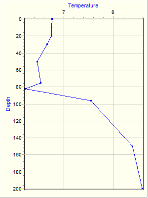 Variable Plot