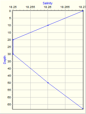 Variable Plot