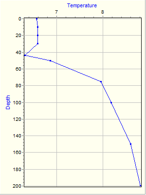 Variable Plot