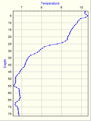 Variable Plot