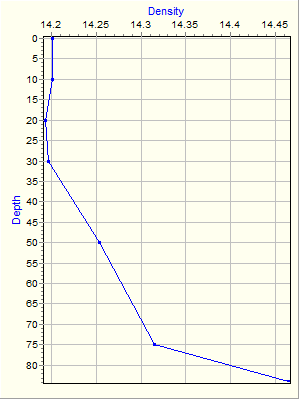 Variable Plot