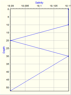 Variable Plot