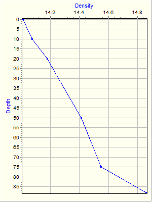 Variable Plot