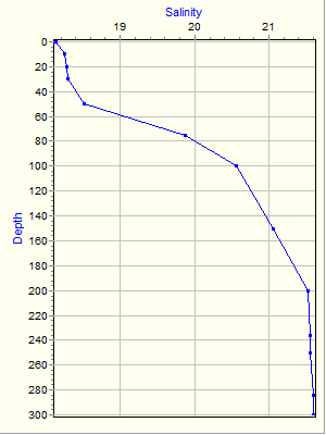 Variable Plot