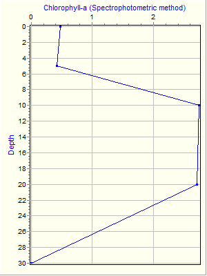 Variable Plot