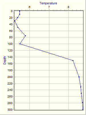 Variable Plot