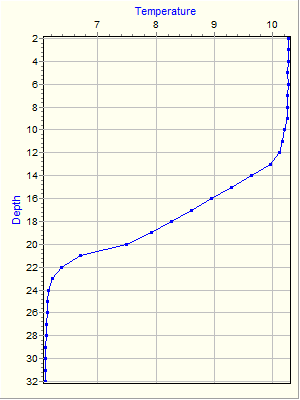 Variable Plot