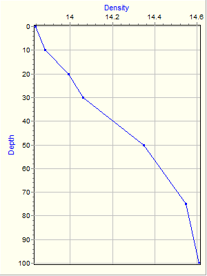 Variable Plot