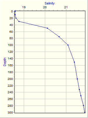 Variable Plot