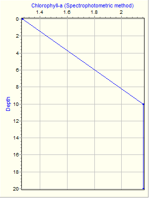 Variable Plot