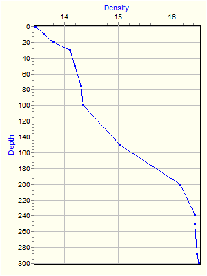 Variable Plot