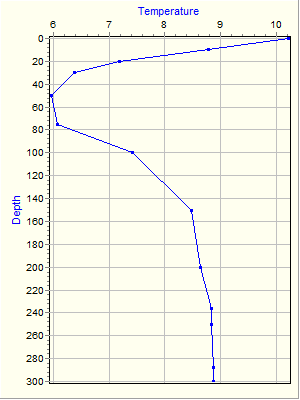 Variable Plot