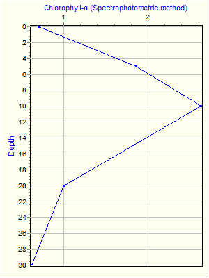 Variable Plot