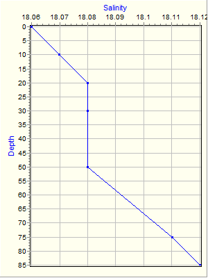 Variable Plot