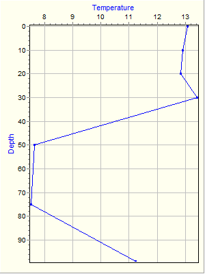 Variable Plot