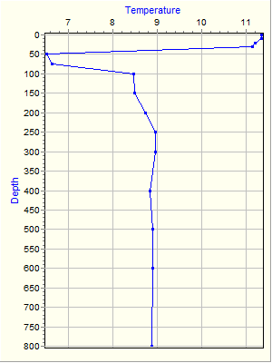 Variable Plot