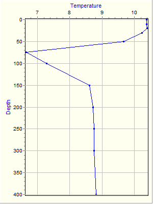 Variable Plot