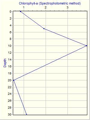 Variable Plot