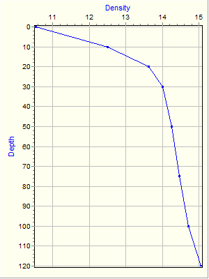 Variable Plot