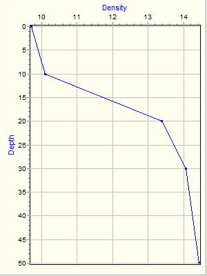 Variable Plot