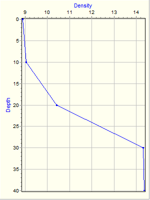 Variable Plot