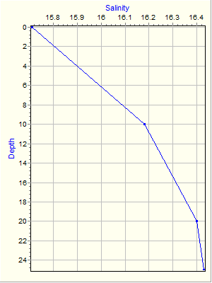 Variable Plot