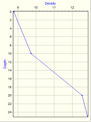 Variable Plot