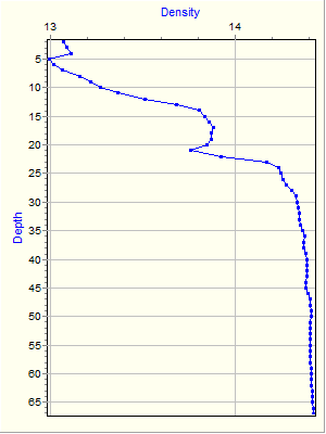 Variable Plot