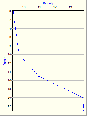 Variable Plot