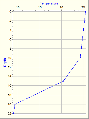 Variable Plot